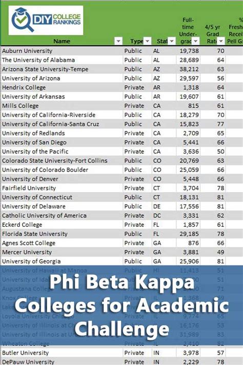 What colleges have Phi Beta Kappa chapters